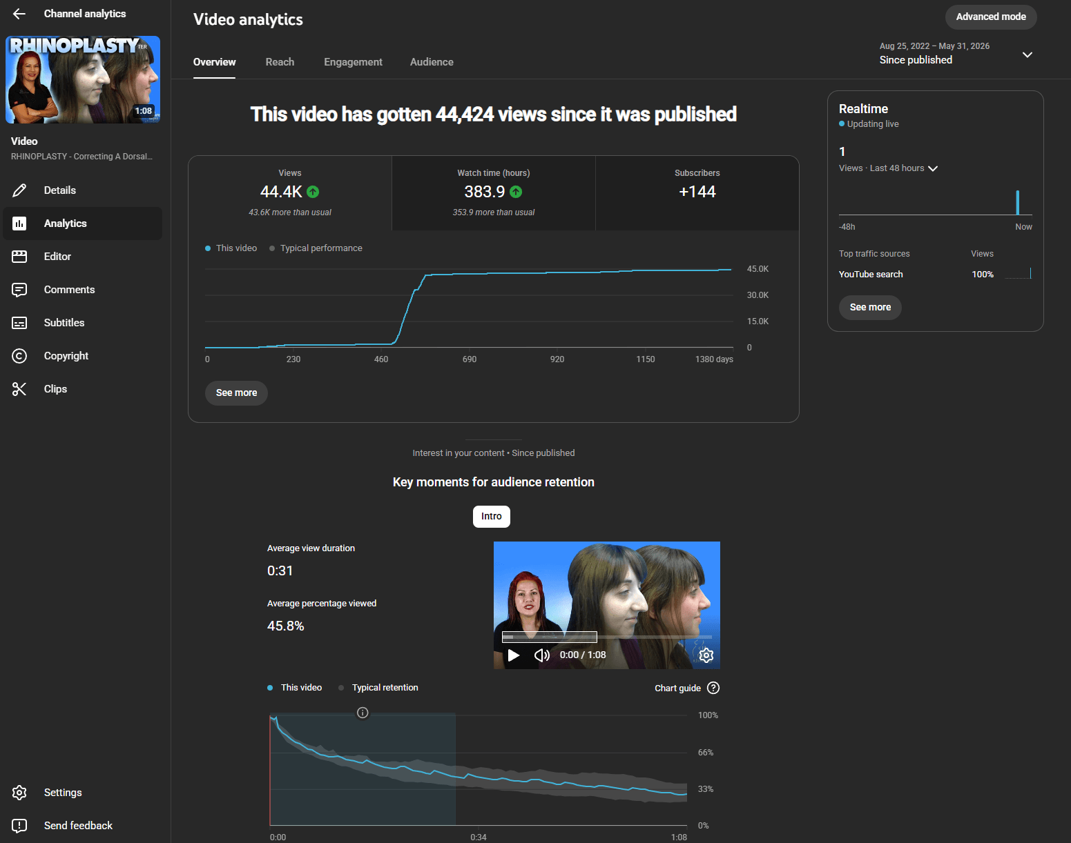 YouTube analytics: 44,424 views and 144 new subscribers, traffic 100% from search