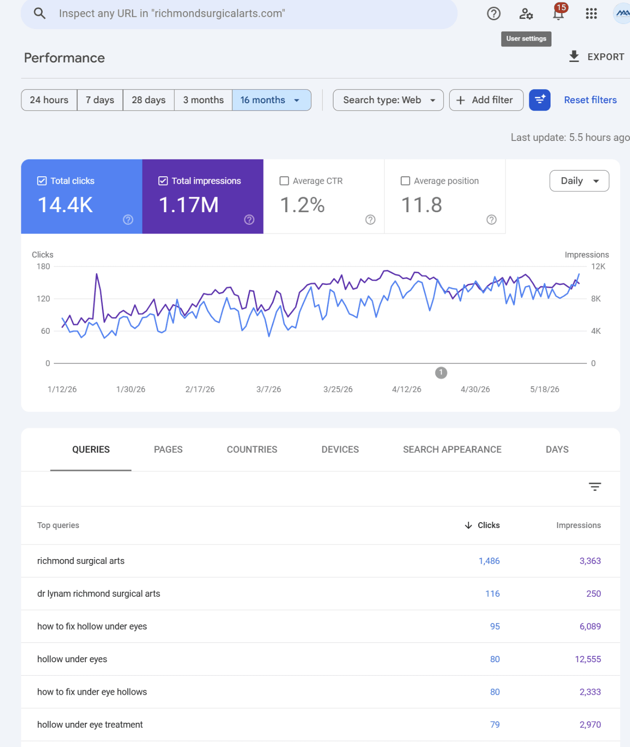 Google Search Console: 16 months, 1.17M impressions, 14.4K clicks, trending up