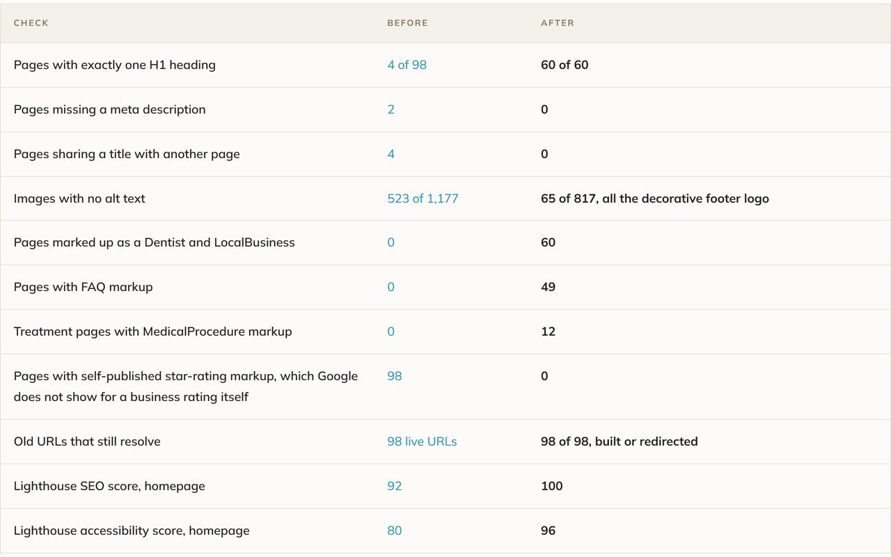 Search engine checks on every Sarasota Smile Design page, before and after