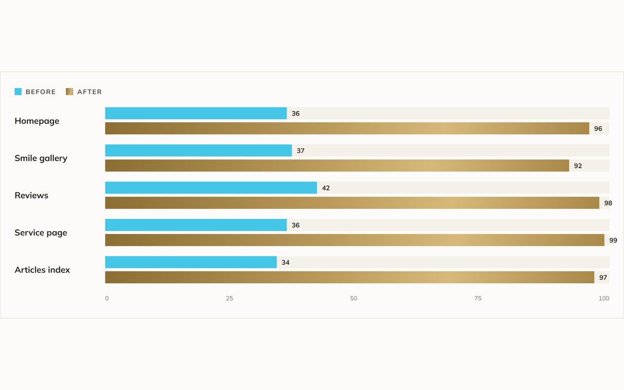 Lighthouse mobile scores for five Sarasota Smile Design pages, before and after the rebuild